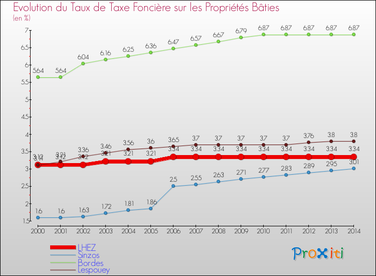 Evolution du taux de la taxe foncière sur le bati pour LHEZ et les communes proches de 2000 à 2014 Comparaison des taux de taxe foncière sur le bati pour LHEZ et les communes voisines de 2000 à 2014