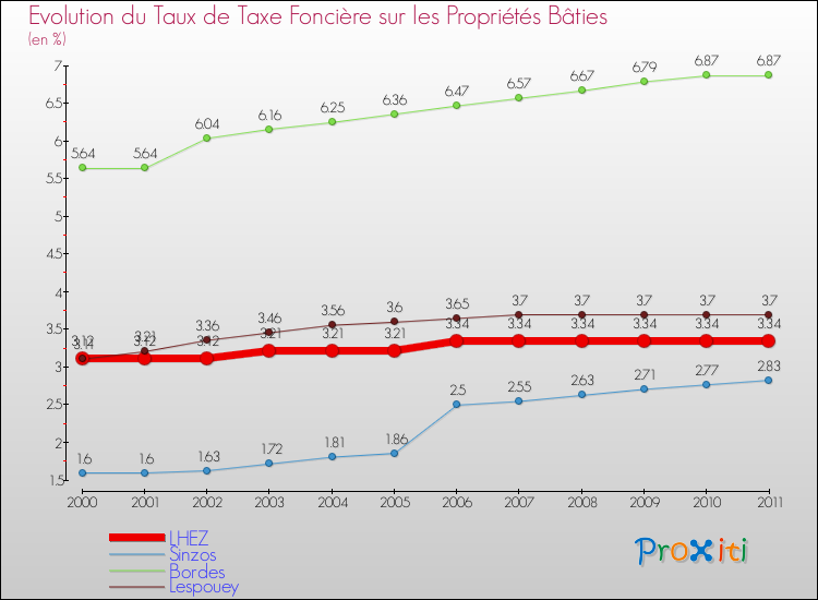 Evolution du taux de la taxe foncière sur le bati pour LHEZ et les communes proches Comparaison des taux de taxe foncière sur le bati pour LHEZ et les communes voisines