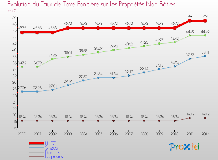 Evolution du taux de la taxe foncière sur les immeubles et terrains non batis pour LHEZ et les communes proches de 2000 à 2012 Comparaison des taux de la taxe foncière sur les immeubles et terrains non batis pour LHEZ et les communes voisines de 2000 à 2012