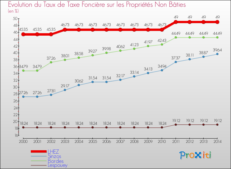 Evolution du taux de la taxe foncière sur les immeubles et terrains non batis pour LHEZ et les communes proches de 2000 à 2014 Comparaison des taux de la taxe foncière sur les immeubles et terrains non batis pour LHEZ et les communes voisines de 2000 à 2014