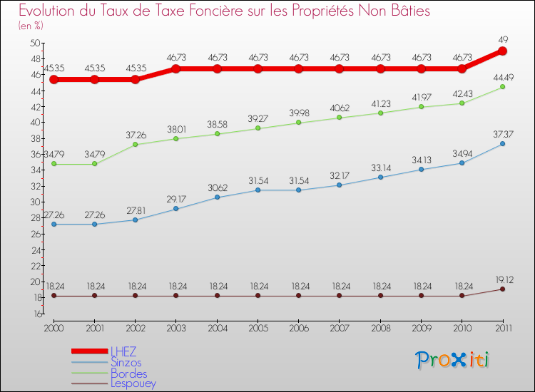 Evolution du taux de la taxe foncière sur les immeubles et terrains non batis pour LHEZ et les communes proches Comparaison des taux de la taxe foncière sur les immeubles et terrains non batis pour LHEZ et les communes voisines