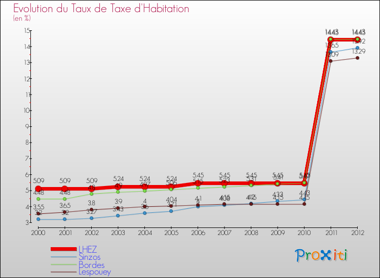 Evolution du taux de la taxe d'habitation pour LHEZ et les communes proches Comparaison des taux de la taxe d'habitation pour LHEZ et les communes voisines