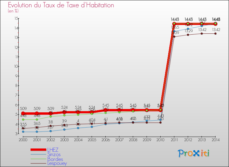 Evolution du taux de la taxe d'habitation pour LHEZ et les communes proches de 2000 à 2014 Comparaison des taux de la taxe d'habitation pour LHEZ et les communes voisines de 2000 à 2014