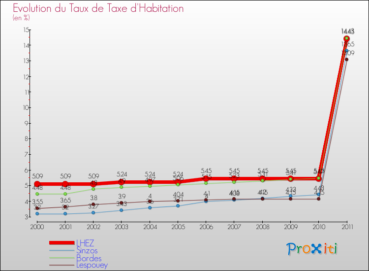 Evolution du taux de la taxe d'habitation pour LHEZ et les communes proches Comparaison des taux de la taxe d'habitation pour LHEZ et les communes voisines