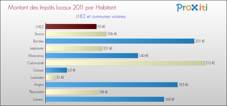 Montant des impôts locaux par Habitant pour LHEZ et les communes proches Comparaison des impôts locaux par habitant pour LHEZ et les communes voisines