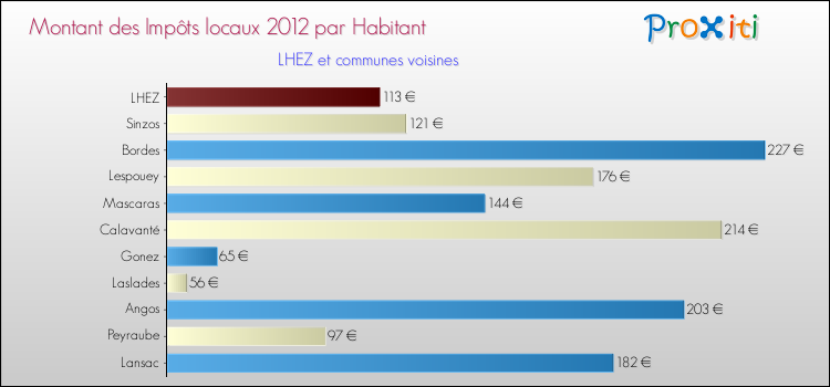 Montant des impôts locaux par Habitant pour LHEZ et les communes proches Comparaison des impôts locaux par habitant pour LHEZ et les communes voisines