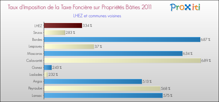 Taux d'imposition de la taxe foncière sur le bati 2011 pour LHEZ et les communes proches Comparaison des taux d'imposition de la taxe foncière sur le bati 2011 pour LHEZ et les communes voisines
