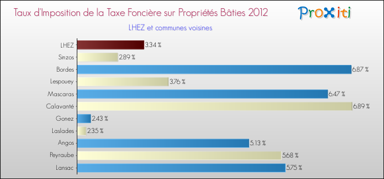 Taux d'imposition de la taxe foncière sur le bati 2012 pour LHEZ et les communes proches Comparaison des taux d'imposition de la taxe foncière sur le bati 2012 pour LHEZ et les communes voisines