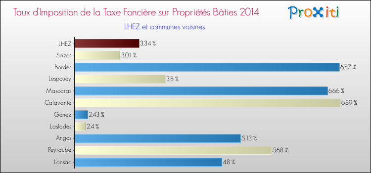 Taux d'imposition de la taxe foncière sur le bati 2014 pour LHEZ et les communes proches Comparaison des taux d'imposition de la taxe foncière sur le bati 2014 pour LHEZ et les communes voisines
