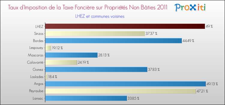 Taux d'imposition de la taxe foncière sur les immeubles et terrains non batis 2011 pour LHEZ et les communes proches Comparaison des taux d'imposition de la taxe foncière sur les immeubles et terrains non batis 2011 pour LHEZ et les communes voisines