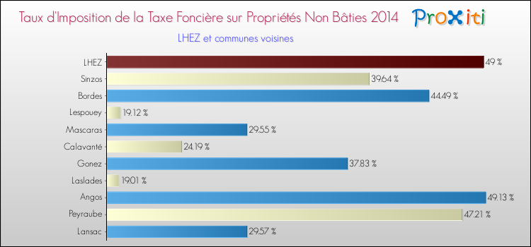 Taux d'imposition de la taxe foncière sur les immeubles et terrains non batis 2014 pour LHEZ et les communes proches Comparaison des taux d'imposition de la taxe foncière sur les immeubles et terrains non batis 2014 pour LHEZ et les communes voisines
