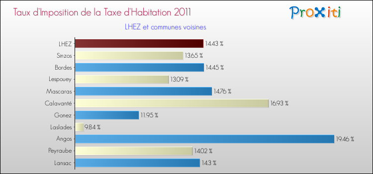 Taux d'imposition de la taxe d'habitation 2011 pour LHEZ et les communes proches Comparaison des taux d'imposition de la taxe d'habitation 2011 pour LHEZ et les communes voisines