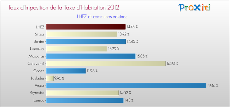 Taux d'imposition de la taxe d'habitation 2012 pour LHEZ et les communes proches Comparaison des taux d'imposition de la taxe d'habitation 2012 pour LHEZ et les communes voisines