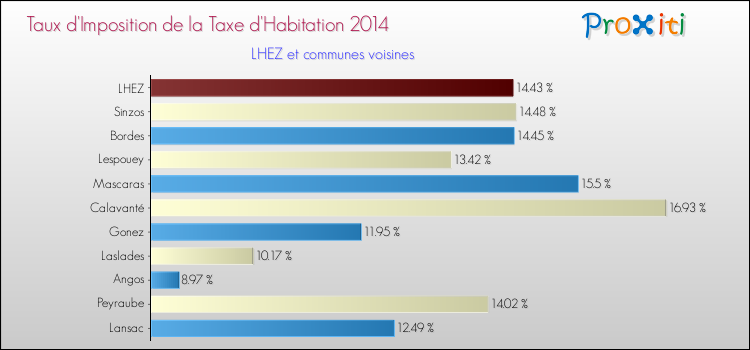 Taux d'imposition de la taxe d'habitation 2014 pour LHEZ et les communes proches Comparaison des taux d'imposition de la taxe d'habitation 2014 pour LHEZ et les communes voisines