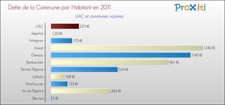 Dette par habitant de la commune en 2011 pour LIAC et les communes proches Comparaison de la dette par habitant de la commune en 2011 pour LIAC et les communes voisines