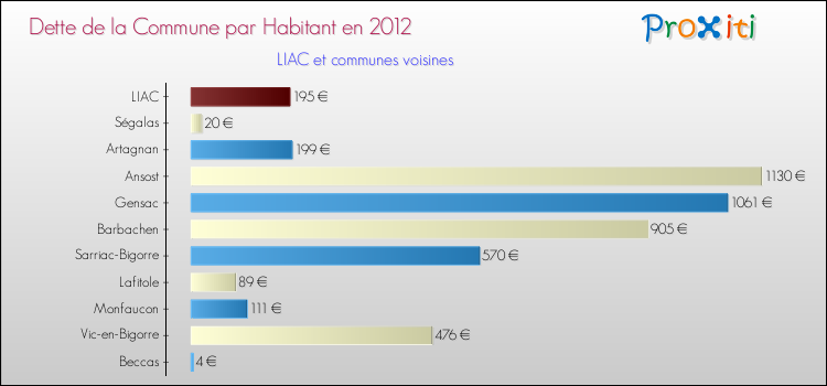 Dette par habitant de la commune en 2012 pour LIAC et les communes proches Comparaison de la dette par habitant de la commune en 2012 pour LIAC et les communes voisines