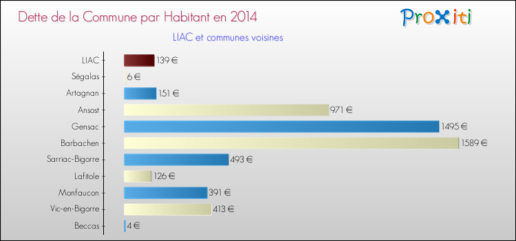 Dette par habitant de la commune en 2014 pour LIAC et les communes proches Comparaison de la dette par habitant de la commune en 2014 pour LIAC et les communes voisines