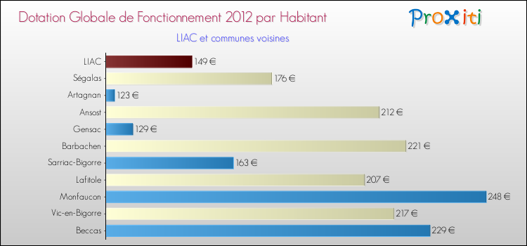 Montant des dotations globales de fonctionnement DGF par Habitant pour LIAC et les communes proches Comparaison des des dotations globales de fonctionnement DGF par habitant pour LIAC et les communes voisines