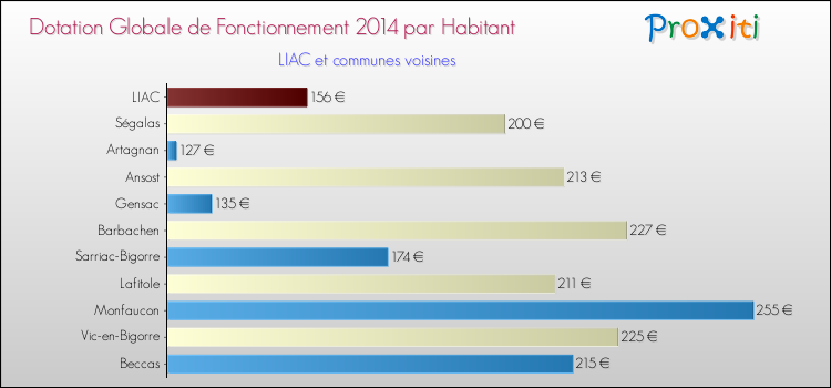 Montant des dotations globales de fonctionnement DGF par Habitant pour LIAC et les communes proches en 2014. Comparaison des des dotations globales de fonctionnement DGF par habitant pour LIAC et les communes voisines en 2014.