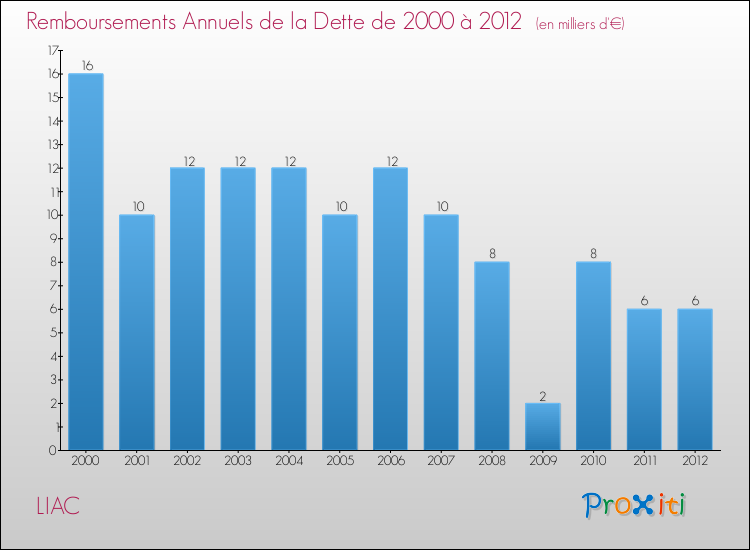 Evolution de l'annuité de la dette pour la commune de LIAC de 2000 à 2012 Annuités de la dette pour LIAC de 2000 à 2012