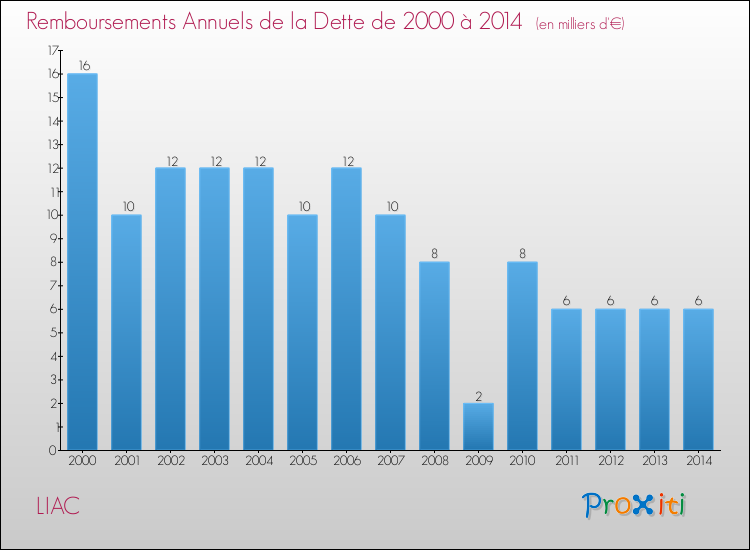 Evolution de l'annuité de la dette pour la commune de LIAC de 2000 à 2014 Annuités de la dette pour LIAC de 2000 à 2014
