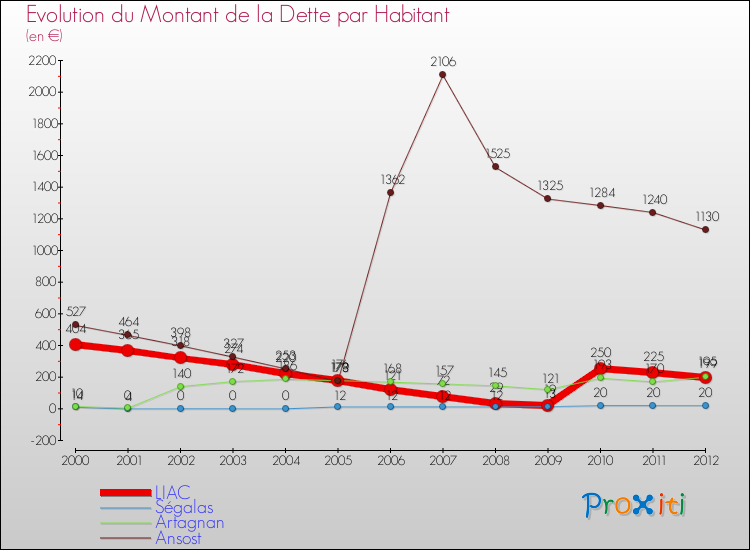 Evolution de la dette par habitant pour la commune de LIAC et les communes proches de 2000 à 2012 Comparaison de la dette par habitant pour LIAC et les communes voisines de 2000 à 2012