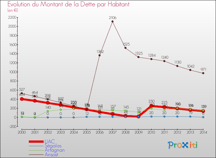 Evolution de la dette par habitant pour la commune de LIAC et les communes proches de 2000 à 2014 Comparaison de la dette par habitant pour LIAC et les communes voisines de 2000 à 2014