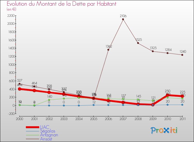 Evolution de la dette par habitant pour la commune de LIAC et les communes proches Comparaison de la dette par habitant pour LIAC et les communes voisines