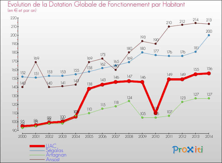 Evolution et montant de la dotation globale de fonctionnement par Habitant pour LIAC et les communes proches de 2000 à 2014. Comparaison des dotations globales de fonctionnement par habitant pour LIAC et les communes voisines de 2000 à 2014.