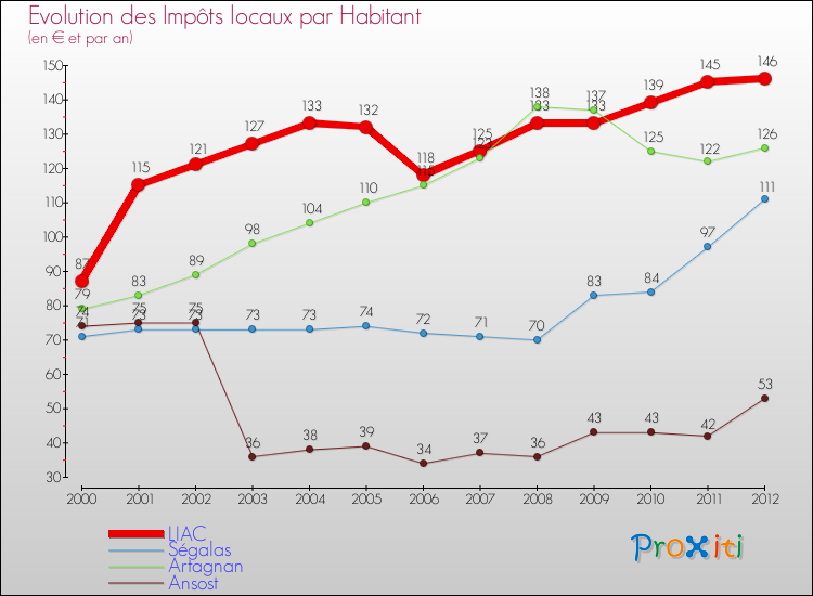 Evolution et montant des impôts locaux par Habitant pour LIAC et les communes proches Comparaison des impôts locaux par habitant pour LIAC et les communes voisines