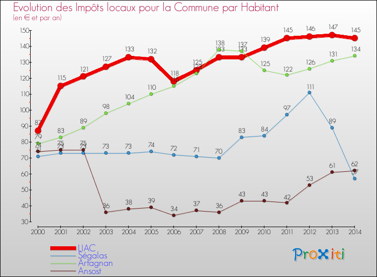 Evolution et montant des impôts locaux par Habitant pour LIAC et les communes proches de 2000 à 2014 Comparaison des impôts locaux par habitant pour LIAC et les communes voisines de 2000 à 2014