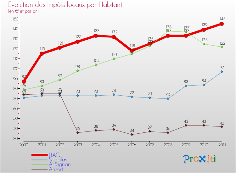 Evolution et montant des impôts locaux par Habitant pour LIAC et les communes proches Comparaison des impôts locaux par habitant pour LIAC et les communes voisines