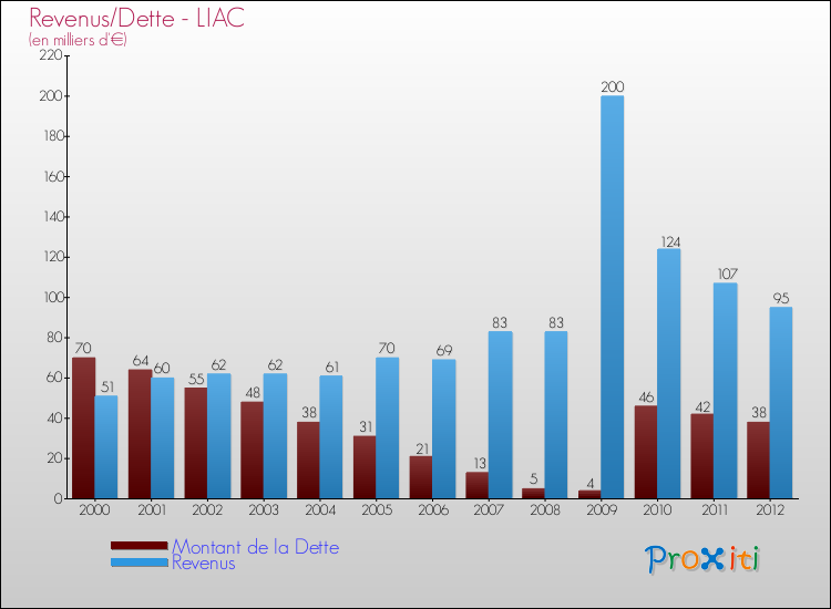 Evolution comparée de la dette et des revenus pour la commune de LIAC de 2000 à 2012 Comparaison de la dette et des revenus pour LIAC de 2000 à 2012