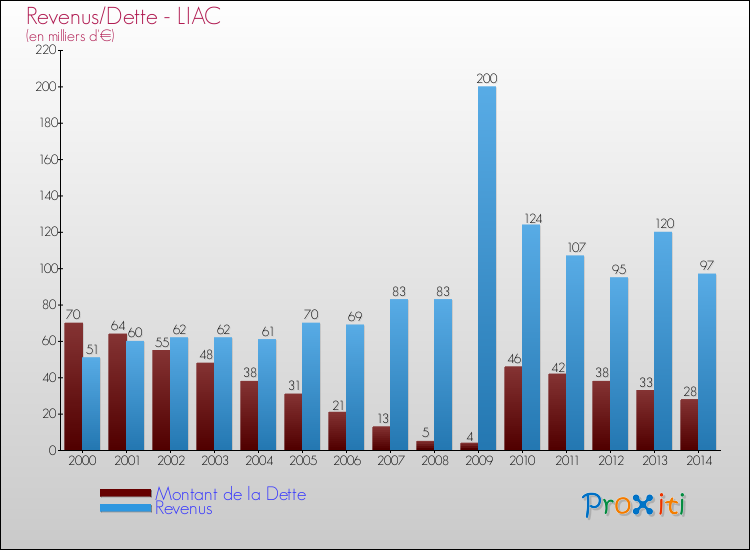 Evolution comparée de la dette et des revenus pour la commune de LIAC de 2000 à 2014 Comparaison de la dette et des revenus pour LIAC de 2000 à 2014