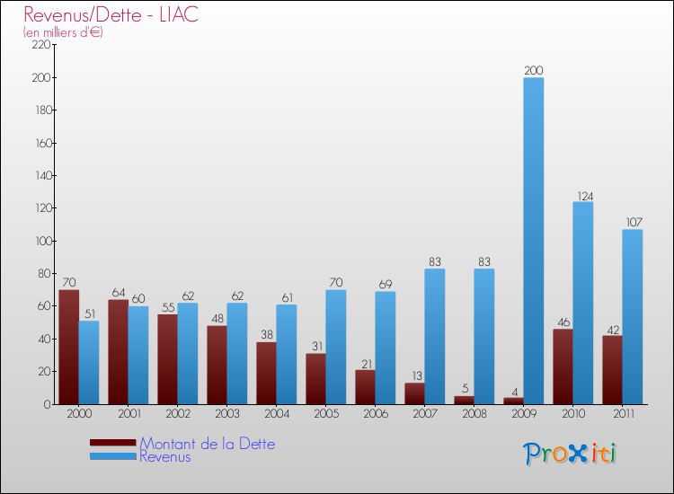 Evolution comparée de la dette et des revenus pour la commune de LIAC de 2000 à 2011 Comparaison de la dette et des revenus pour LIAC de 2000 à 2011