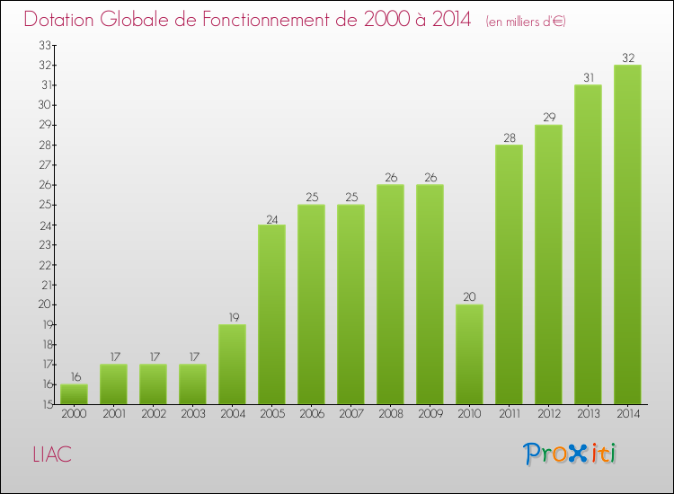 Evolution du montant de la Dotation Globale de Fonctionnement pour la commune de LIAC de 2000 à 2014 Evolution du montant de la Dotation Globale de Fonctionnement pour LIAC de 2000 à 2014