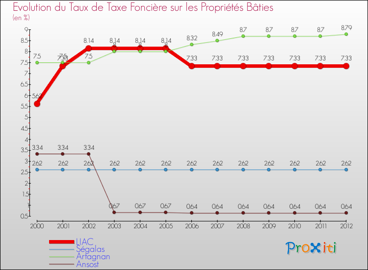 Evolution du taux de la taxe foncière sur le bati pour LIAC et les communes proches de 2000 à 2012 Comparaison des taux de taxe foncière sur le bati pour LIAC et les communes voisines de 2000 à 2012