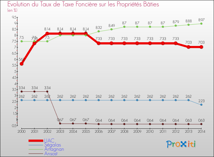 Evolution du taux de la taxe foncière sur le bati pour LIAC et les communes proches de 2000 à 2014 Comparaison des taux de taxe foncière sur le bati pour LIAC et les communes voisines de 2000 à 2014