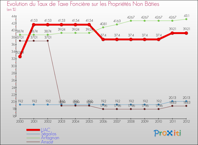 Evolution du taux de la taxe foncière sur les immeubles et terrains non batis pour LIAC et les communes proches de 2000 à 2012 Comparaison des taux de la taxe foncière sur les immeubles et terrains non batis pour LIAC et les communes voisines de 2000 à 2012