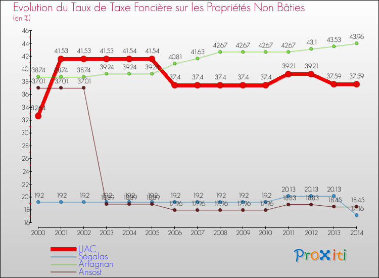 Evolution du taux de la taxe foncière sur les immeubles et terrains non batis pour LIAC et les communes proches de 2000 à 2014 Comparaison des taux de la taxe foncière sur les immeubles et terrains non batis pour LIAC et les communes voisines de 2000 à 2014