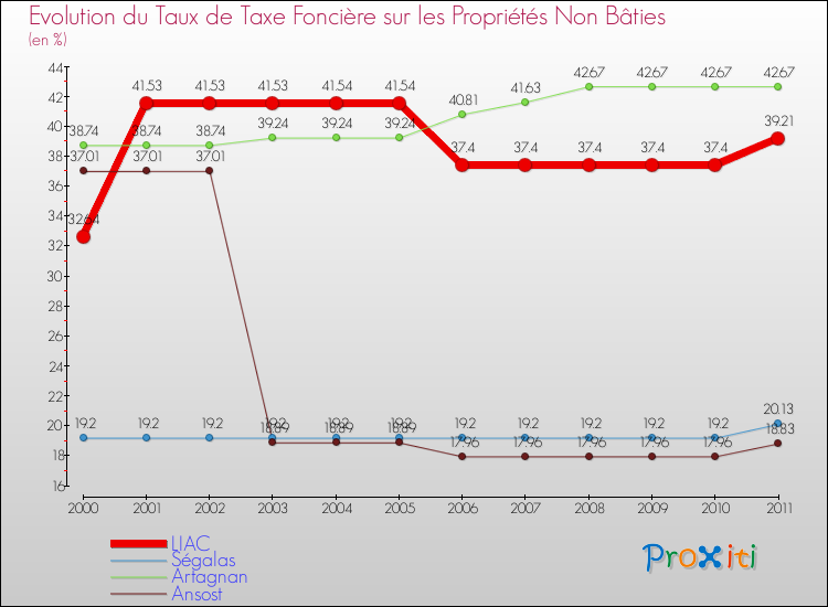 Evolution du taux de la taxe foncière sur les immeubles et terrains non batis pour LIAC et les communes proches Comparaison des taux de la taxe foncière sur les immeubles et terrains non batis pour LIAC et les communes voisines