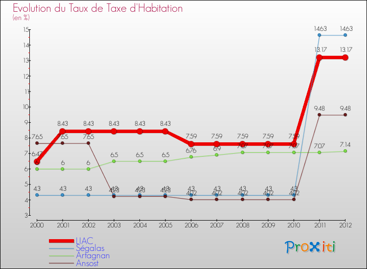 Evolution du taux de la taxe d'habitation pour LIAC et les communes proches Comparaison des taux de la taxe d'habitation pour LIAC et les communes voisines