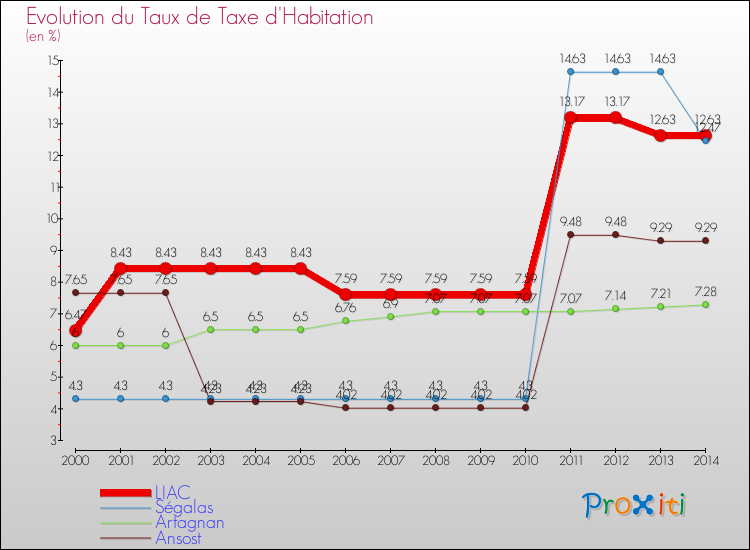 Evolution du taux de la taxe d'habitation pour LIAC et les communes proches de 2000 à 2014 Comparaison des taux de la taxe d'habitation pour LIAC et les communes voisines de 2000 à 2014