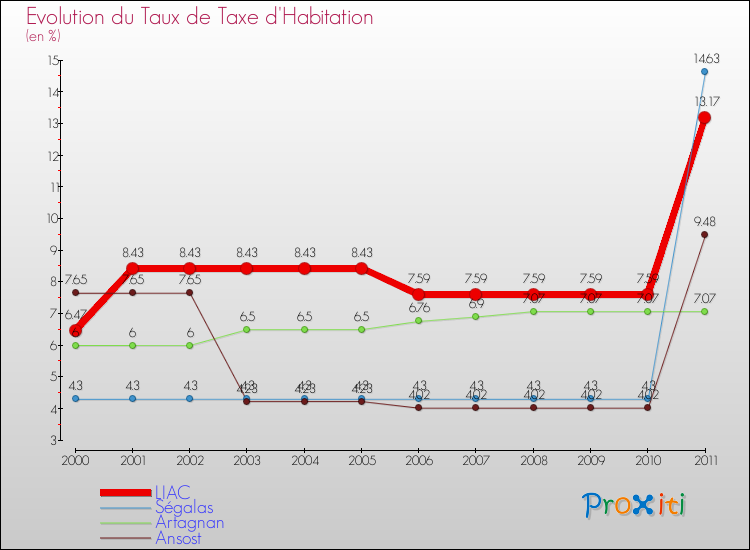 Evolution du taux de la taxe d'habitation pour LIAC et les communes proches Comparaison des taux de la taxe d'habitation pour LIAC et les communes voisines