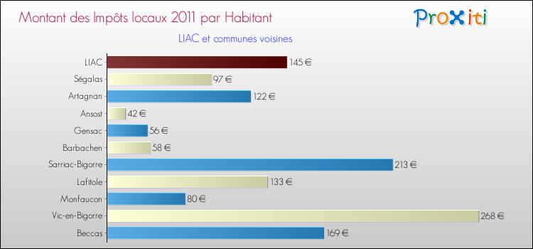 Montant des impôts locaux par Habitant pour LIAC et les communes proches Comparaison des impôts locaux par habitant pour LIAC et les communes voisines