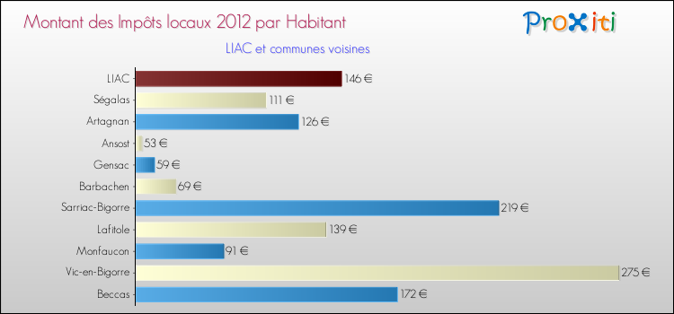 Montant des impôts locaux par Habitant pour LIAC et les communes proches Comparaison des impôts locaux par habitant pour LIAC et les communes voisines