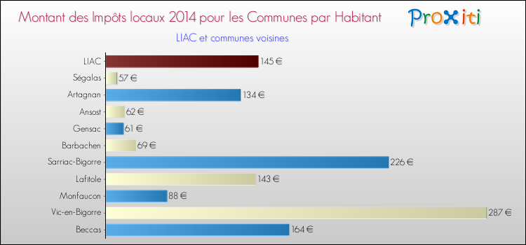 Montant des impôts locaux par Habitant pour LIAC et les communes proches en 2014 Comparaison des impôts locaux par habitant pour LIAC et les communes voisines en 2014