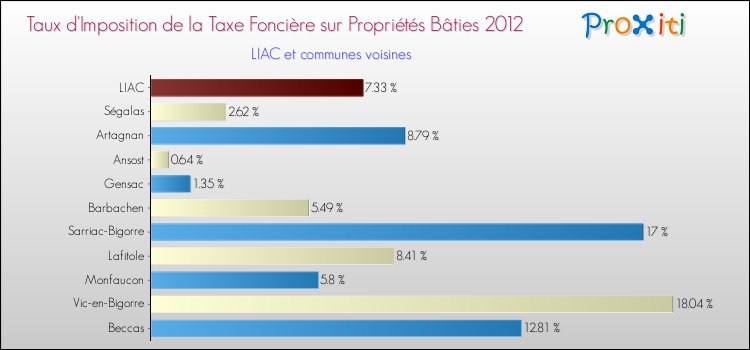 Taux d'imposition de la taxe foncière sur le bati 2012 pour LIAC et les communes proches Comparaison des taux d'imposition de la taxe foncière sur le bati 2012 pour LIAC et les communes voisines