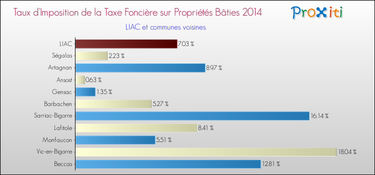 Taux d'imposition de la taxe foncière sur le bati 2014 pour LIAC et les communes proches Comparaison des taux d'imposition de la taxe foncière sur le bati 2014 pour LIAC et les communes voisines