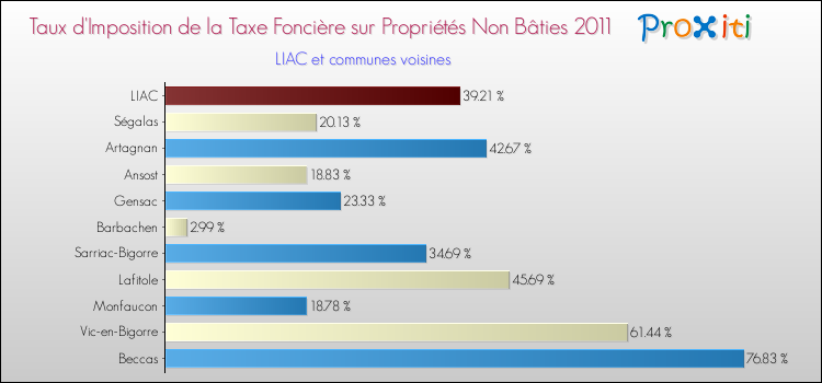 Taux d'imposition de la taxe foncière sur les immeubles et terrains non batis 2011 pour LIAC et les communes proches Comparaison des taux d'imposition de la taxe foncière sur les immeubles et terrains non batis 2011 pour LIAC et les communes voisines